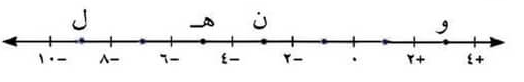صورة توضيحية لخط الأعداد